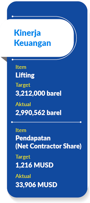 Aktual,Aktual,Target,Target,Item,Item,33,906 MUSD,2,990,562 barel,1,216 MUSD,3,212,000 barel,Pendapatan (Net Contract...