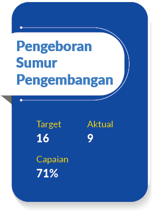 Capaian,Aktual,Target,71%,9,16,Pengeboran Sumur Pengembanga