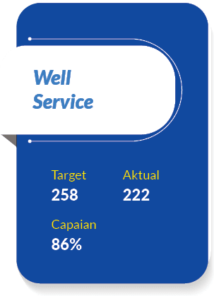 Capaian,Aktual,Target,86%,222,258,Well Servic