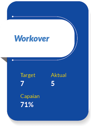 Capaian,Aktual,Target,71%,5,7,Workove