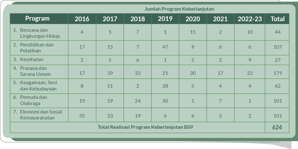 Jumlah Program Keberlanjutan ,44 107 27 179 62 101 101,1 47 1 21 28 30 6,2 6 2 17 4 7 3,5 15 5 39 11 19 33,10 6 9 22 ...